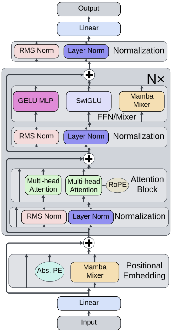 ICL architecture