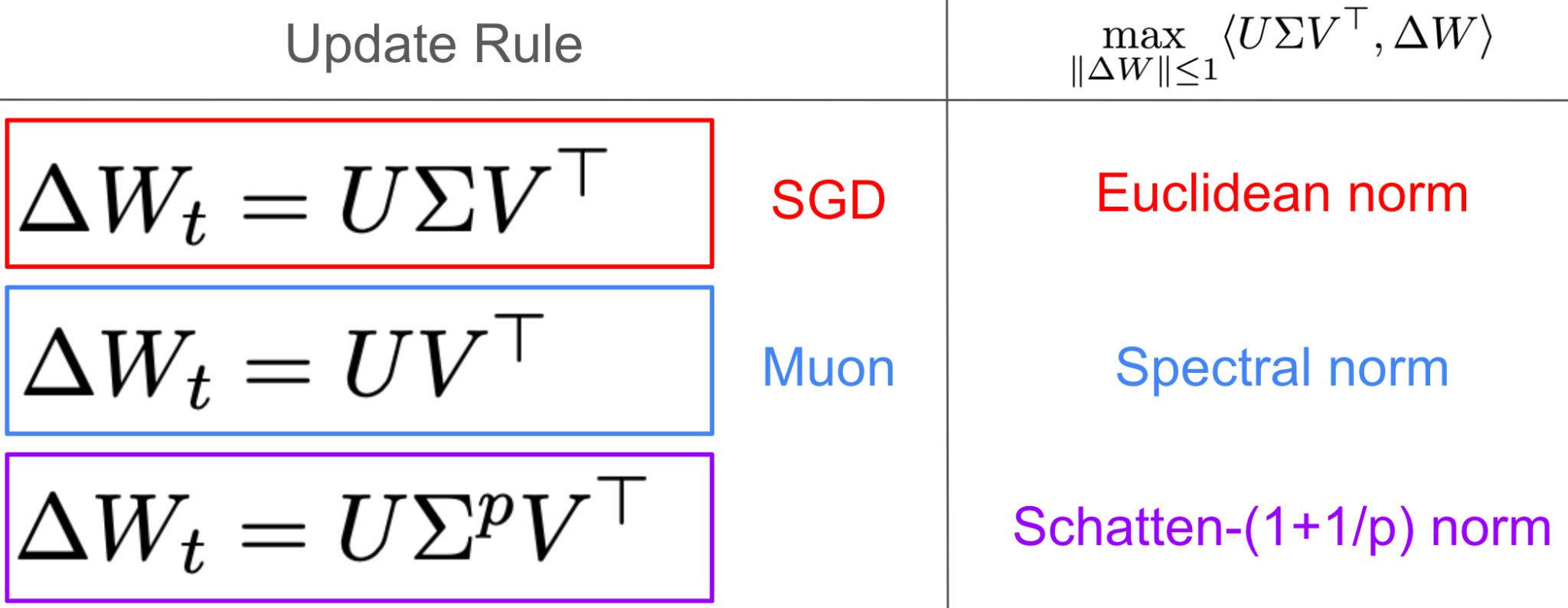 Update rules: SGD, Muon, and Schatten norm