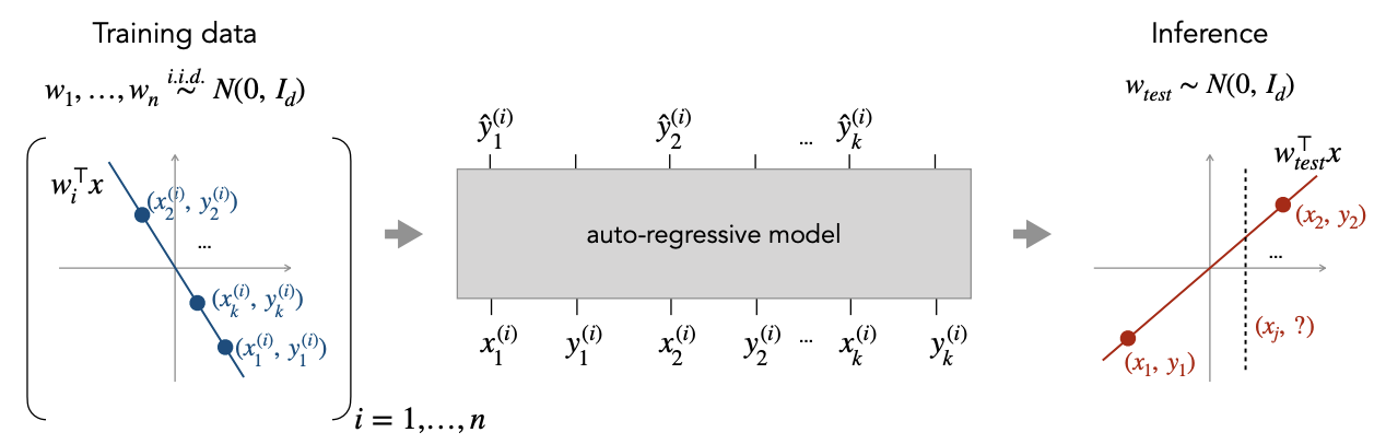 In-context learning of function classes (Garg et al.)